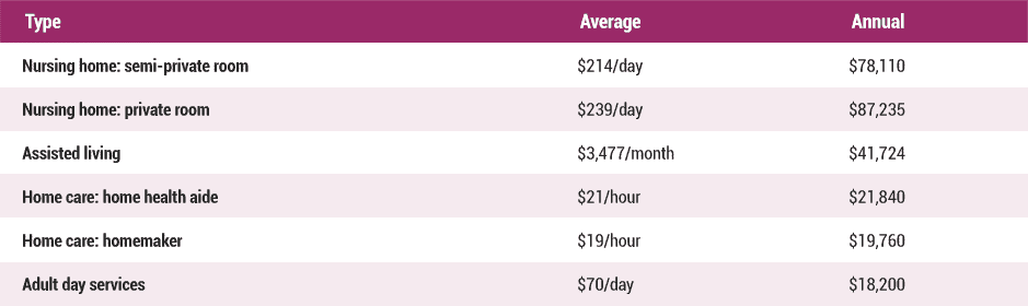 senior care cost numbers - graph