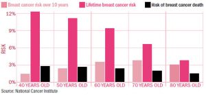 Breast Cancer Canada on X: #‎BRAgust Granny Bra: Breast cancer risk  increases with age. Most common in the 50-69 years old age range.   / X