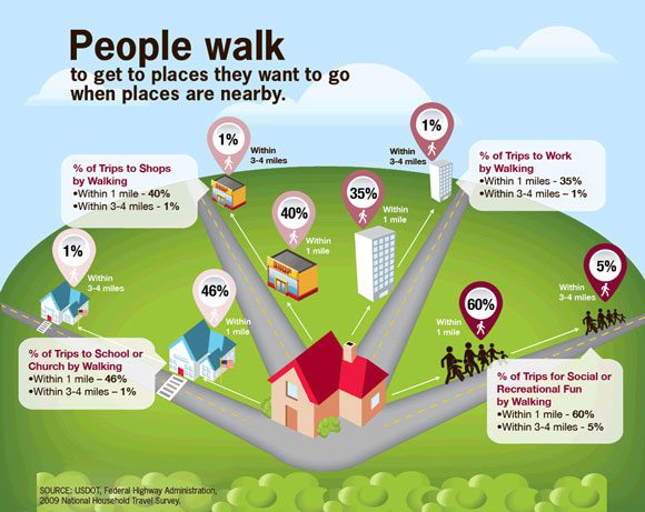 An infographic on the benefits of Walking.
